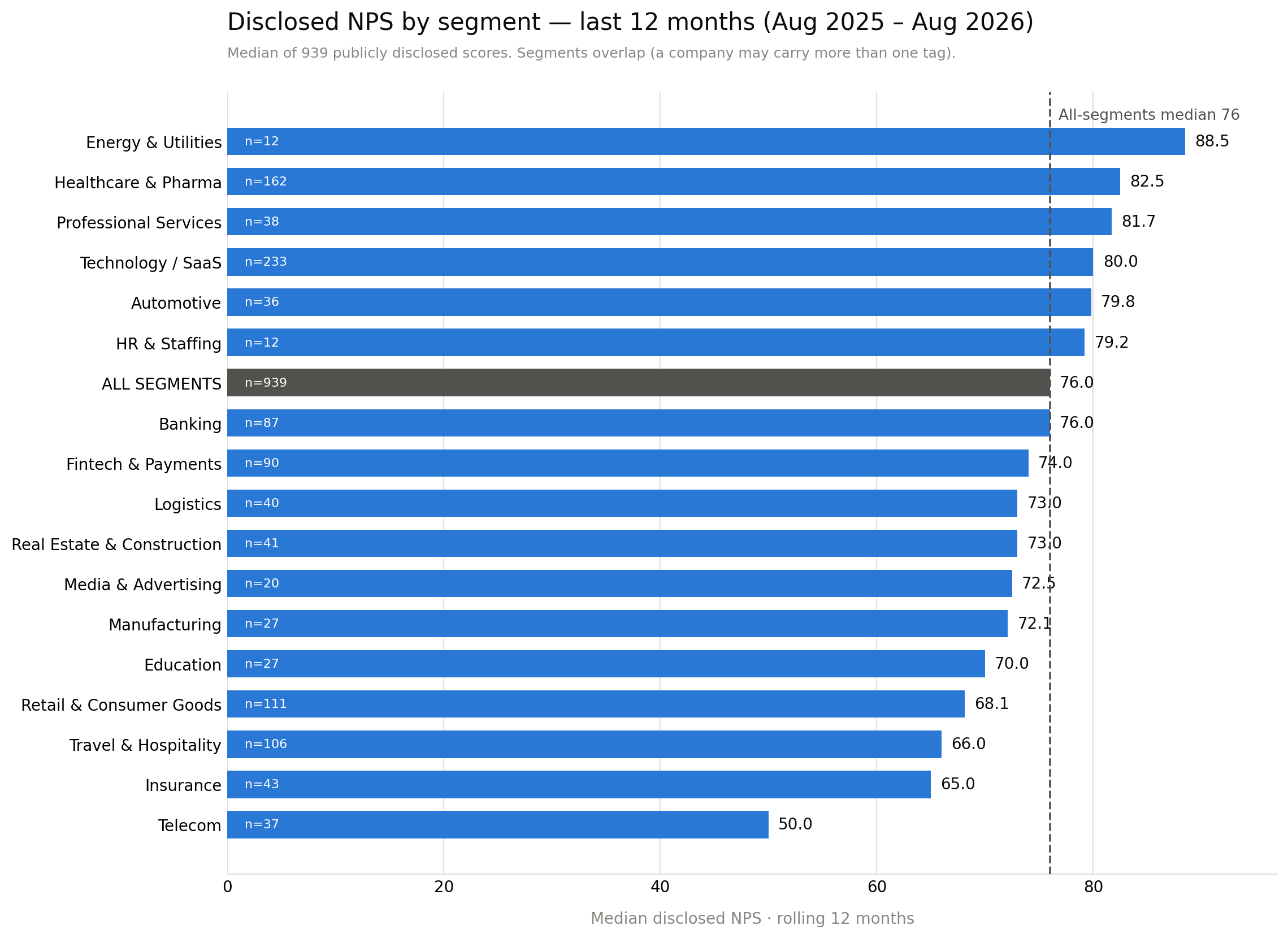 Ranked bar chart of median disclosed NPS by segment for the last 12 months, against an all-segments median of 77