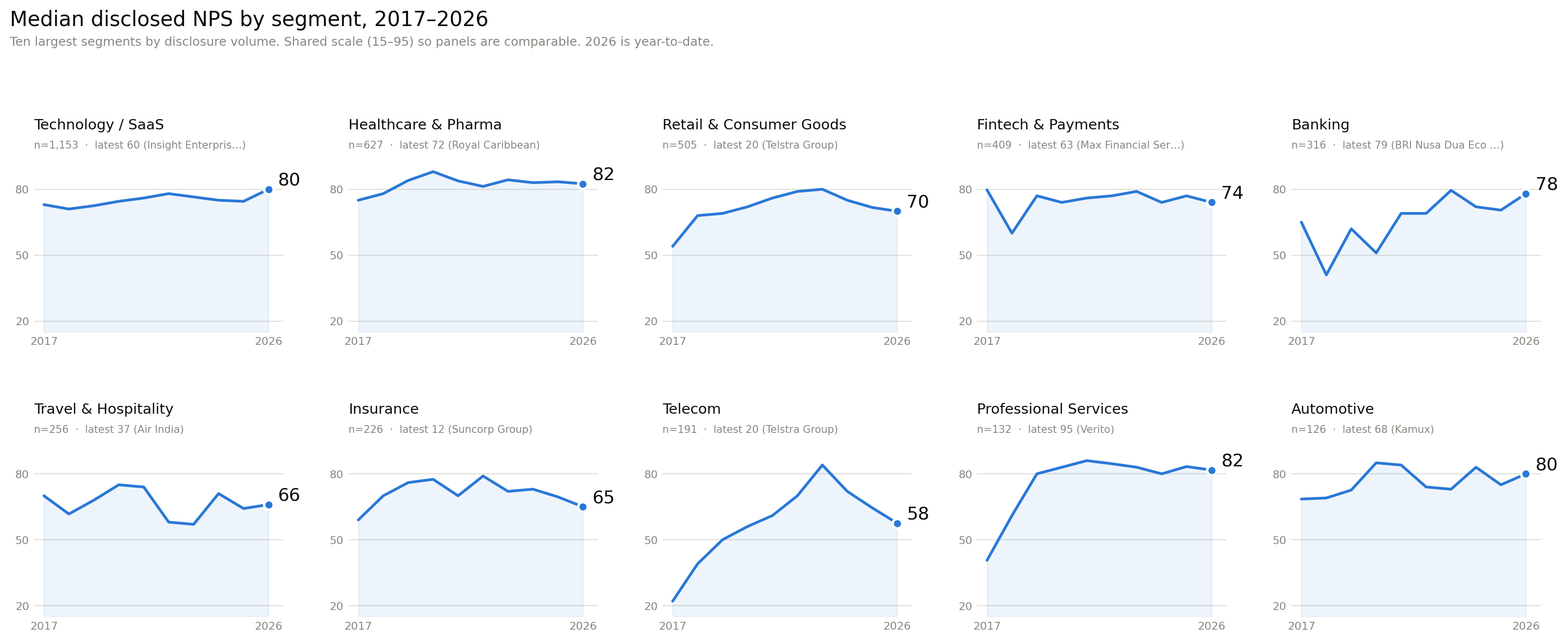 Ten small line charts showing median disclosed NPS by segment from 2017 to 2026