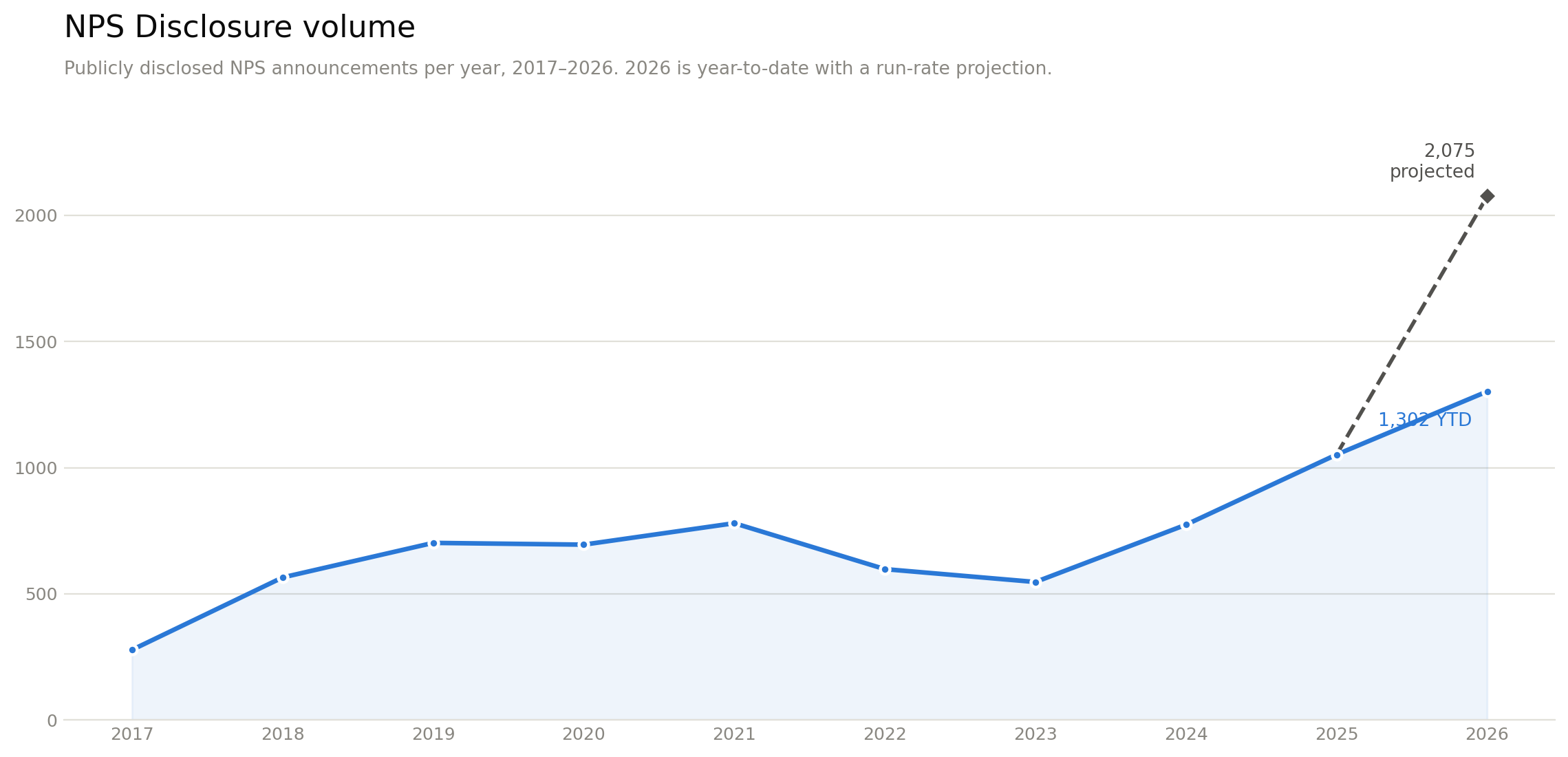 Line chart of publicly disclosed NPS announcements per year from 2017 to 2026, rising from 278 to a projected 1,843